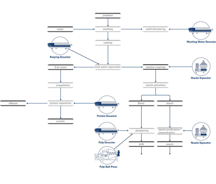 kartoffelstaerke-prozess-teaser-e kartoffelstaerke-prozess-teaser-e